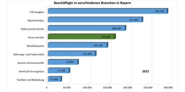 Balkendiagramm zeigt die Anzahl der Beschäftigten im verarbeitenden Gewerbe