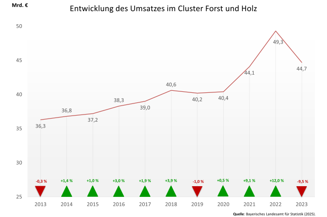 Diagramm zeigt Entwicklung des Umsatzes und Veränderung zum Vorjahr (grüne und rote Pfeile) im Sektor Forst und Holz