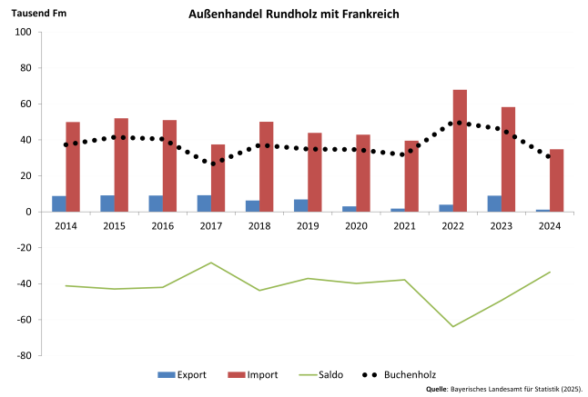 Säulendiagramm zeigt Entwicklung des Außenhandels Bayerns mit Frankreich mit Rundholz 2014 - 2024