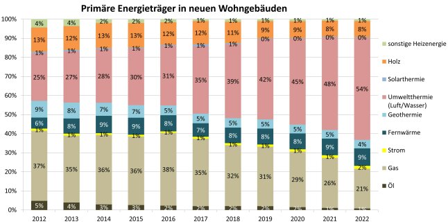 Säulendiagramm zeigt die primäre Heizenergie bei neuen Wohngebäuden in Bayern von 2012 bis 2022