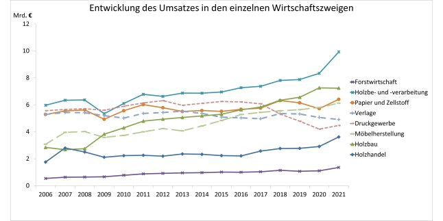 Diagramm zeigt Entwicklung des Umsatzes in den einzelnen Wirtschaftsbereichen 2006 - 2021