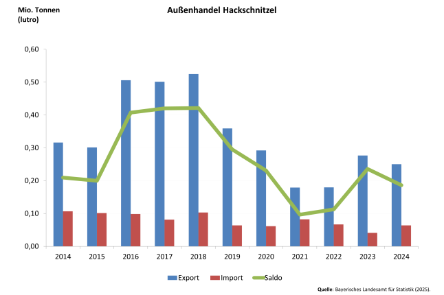 Säulendiagramm zeigt Entwicklung des Außenhandels mit Hackschnitzeln 2014 – 2024