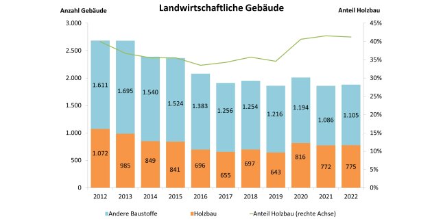 Säulendiagramm zeigt Entwicklung der Landwirtschaftlichen Gebäude in Bayern von 2012 bis 2022
