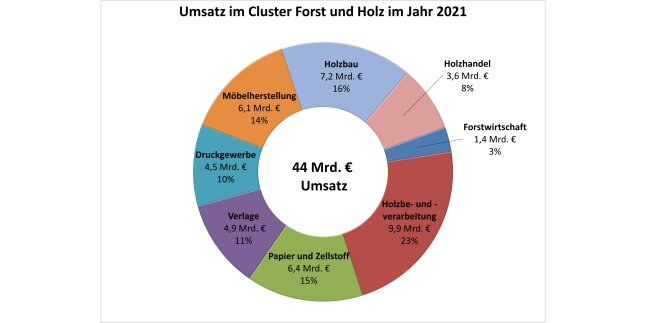 Kreisdiagramm zeigt Umsatz im Sektor Forst und Holz