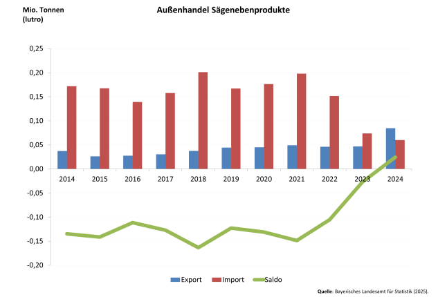 Säulendiagramm zeigt Entwicklung des Außenhandels mit Sägenebenprodukten 2014 – 2024