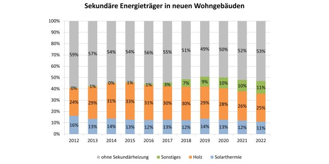Säulendiagramm zeigt die sekundäre Heizenergie bei neuen Wohngebäuden in Bayern von 2012 bis 2022