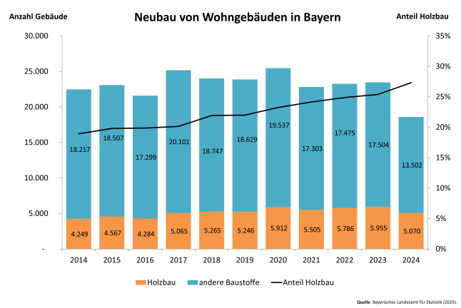 Säulendiagramm zeigt Holzbauquote bei neugebauten Wohngebäuden in Bayern von 2014 – 2024