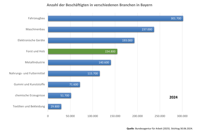 Balkendiagramm zeigt die Anzahl der Beschäftigten im verarbeitenden Gewerbe