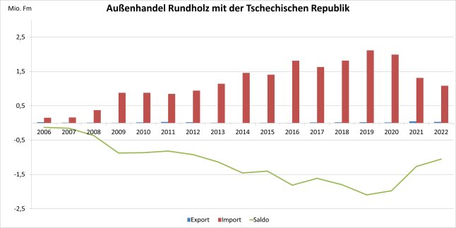 Säulendiagramm zeigt Entwicklung des Außenhandels Bayerns mit der Tschechischen Republik mit Rundholz 2006 - 2022