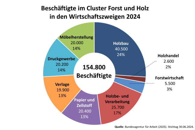 Kreisdiagramm mit 8 Segmenten. Das größte ist der Holzbau, kleinstes ist der Holzhandel.