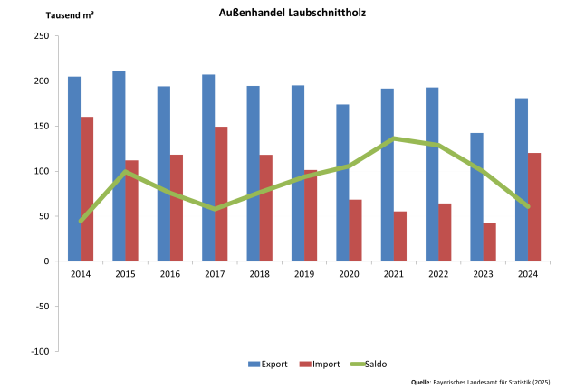 Säulendiagramm zeigt Entwicklung des Außenhandels mit Laubschnittholz 2014 – 2024