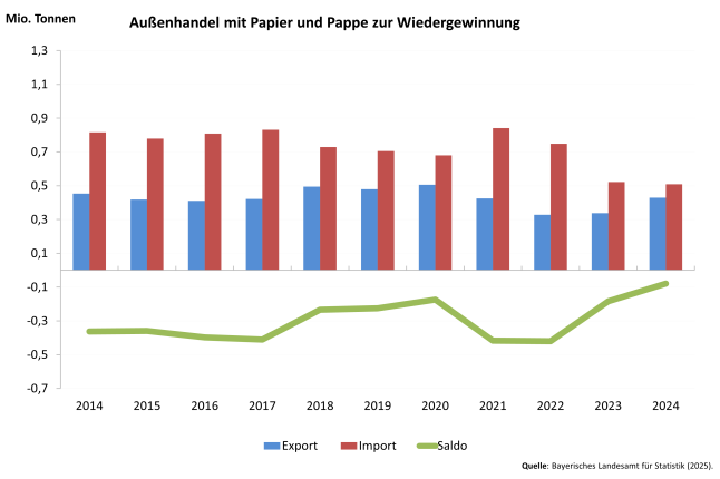 Säulendiagramm zeigt Entwicklung des Außenhandels Bayerns mit Altpapier 2014 – 2024