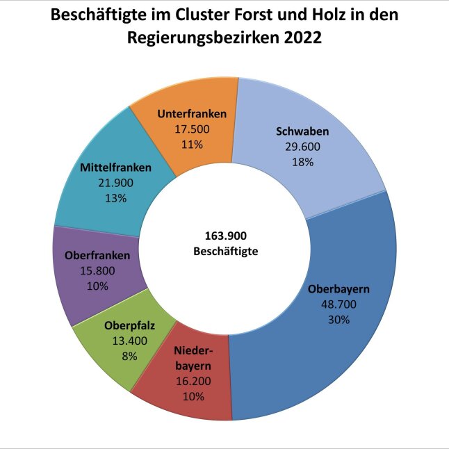 Kreisdiagramm mit sieben verschiedenfarbigen sieben Regierungsbezirken. Der größte Anteil ist in Oberbayern, kleinster in der Oberpfalz.