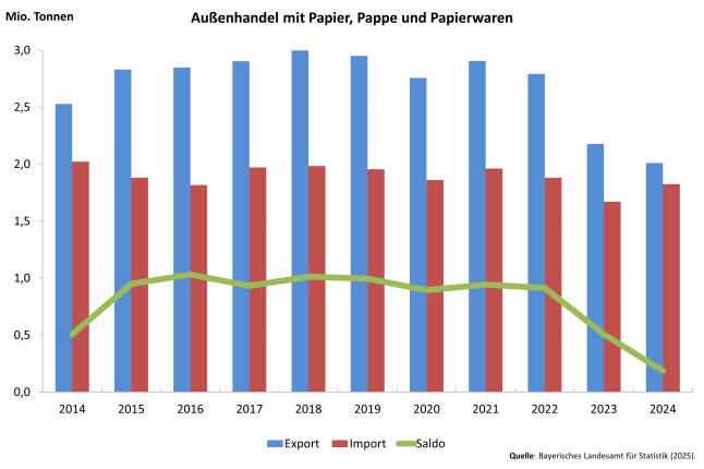 Säulendiagramm zeigt Entwicklung des Außenhandels mit Papier und Pappe 2014 – 2024