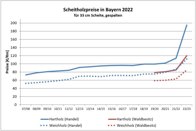 Grafik zeigt angezogene Scheitholzpreise