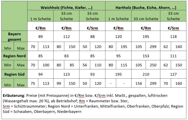 Tabelle zeigt Scheitholzpreise bayerischer Brennholzhändler im Winter 2022/23