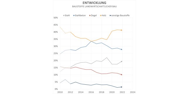 Liniendiagramm zeigt den Trend der Baustoffe bei landwirtschaftlichen Gebäuden in Bayern