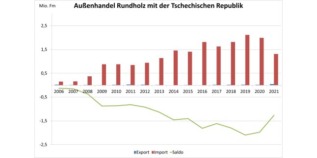 Säulendiagramm zeigt Entwicklung des Außenhandels Bayerns mit der Tschechischen Republik mit Rundholz 2006 - 2021