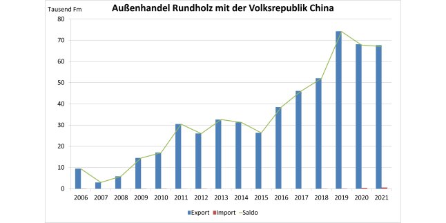 Säulendiagramm zeigt Entwicklung des Außenhandels Bayerns mit der Volkrepublik China mit Rundholz 2006 - 2021