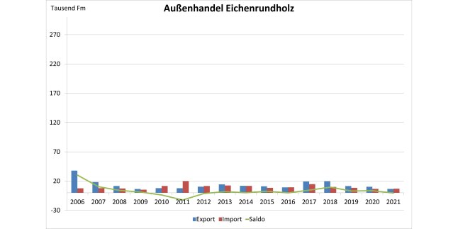 Säulendiagramm zeigt Entwicklung des Außenhandels mit Eichenrundholz 2006 - 2021