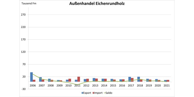 Säulendiagramm zeigt Entwicklung des Außenhandels mit Eichenrundholz 2006 - 2021