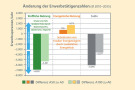 Säulendiagramm zur Änderung der Erwerbstätigenzahl bei den verschiendenen Szenarien. Weitere Informationen siehe Text.