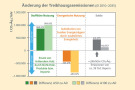 Säulendiagramm zur Änderung der Treibhausgasemissionen bei den verschiendenen Szenarien. Weitere Informationen siehe Text.