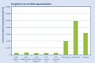 Diagramm, das die Treibhauspotentiale miteinander vergleicht