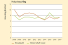 Eine gelb-weiße Grafik mit Verlaufslinien in grün und rot