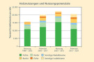 Vergleich der Holznutzungen und Nutzungspotenziale. Weitere Informationen finden Sie im Text.