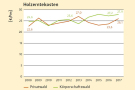 Eine weitere gelb-weiße Grafik mit Verlaufslinien in grün und rot