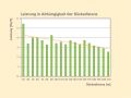Diagramm zeigt die Leistung in Festmeter pro Stunde in Abhängigkeit zur Rückedistanz. Je weiter die Rückedistanz desto geringer die Leistung.