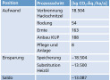 Tabelle, die die Kohlenstoffdioxid-Äquivalent-Bilanz von KUPs angibt