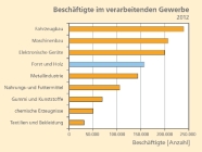 Balkendiagramm: Vergleich der Anzahl der Beschäftigten in den verschiedenen Sparten des verarbeitenden Gewerbes in Bayern.