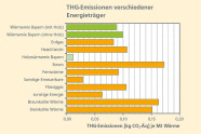 Vergleich der THG-Emissionen verschiedener Energiequellen zur Erzeugung von Wärme. Die wenigsten Emissionen erzeugen dabei Erneuerbare Energien, am schlechtesten schneidet die Wärmegewinnung mittels Strom ab.