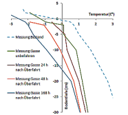 Liniediagramm zur Bodentemperatur im Kranzberger Forst (Freising): Die Bodentemperaturen sinken zunehmend ab.