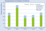 Diagramm, das den Energieaufwand verschiedener Erntelinien darstellt.