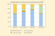 Gestaffeltes Säulendiagramm: Holzeinschlag 2007 nach Besitzarten und Sortimenten. Den größten Anteil nimmt über alle Besitzarten das Nadelstammholz ein.