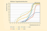 Summenkurve der mittleren Tagesbodenfeuchte für einen siebenjährigen Zeitraum an der Waldklimastation Freising
