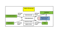 Grafik zum Logistikprozess mit abbildung der Akteure Forstunternehmer, Waldbesitzer, Spediteur und Werk sowie der Polterdatenbank und Informationen dazu sowie zur Interaktion zwischen den Beteiligten.