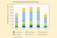 Die Balkengraphik zeigt die anteiligen Bündelungsmengen der einzelnen Regierungsbezirke Bayerns in den Jahren 2005 - 2009. Die Oberpfalz bildete in den aufgezeigten Jahren jeweils den größten Anteil.