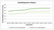 Liniendiagramm zur Priesentwicklung. Auf der x-Achse sind die Jahre, auf der y-Achse die Preise in €/rm dargestellt.