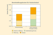 Bereitstellungskosten der erzeugten Hackschnitzel: Den größten Kostenanteil macht das Hacken aus.