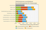 Die THG-Emissionen verschiedener Bereitstellungsketten für Wärme aus Holz: Am wenigsten Emissionen werden bei der Bereitstellungskette von Scheitholz erzeugt, die meisten bei Pellets.