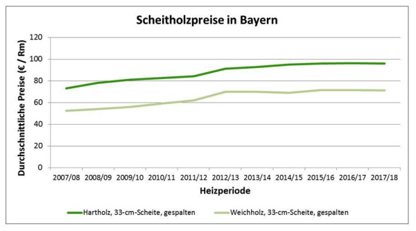 Scheitholzpreise