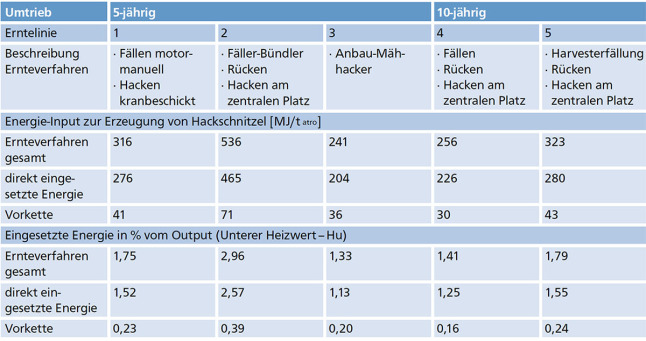 Tabelle, die Energieinput der Ernte von KUP darstellt