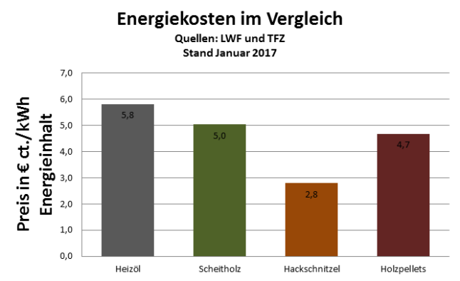 Brennstoffpreise in Euro Cent je Kilowattstunde, Quellen: LWF und TFZ, Stand Januar 2017: Heizöl 5,8, Scheitholz 5,0, Hackschnitzel 2,8 und Holzpellets 4,7.