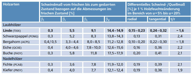 Tabelle mit acht Spalten und neun Zeilen, die von links nach rechts gelesen wird.