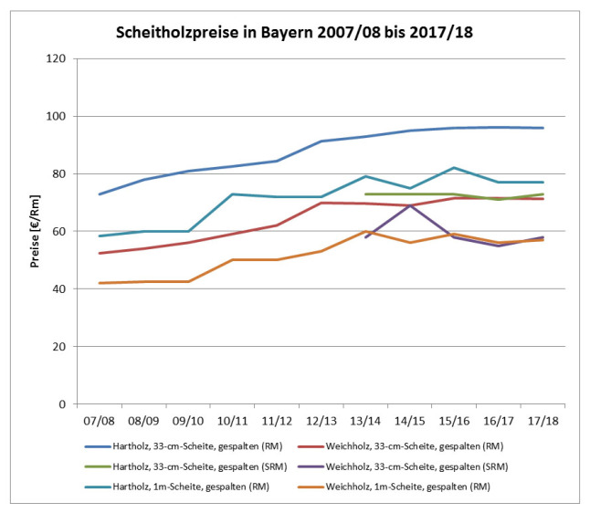 Liniendiagramm zur Priesentwicklung. Auf der x-Achse sind die Jahre, auf der y-Achse die Preise in €/rm dargestellt.