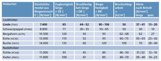 Tabelle 2: Elastizität, Festigkeit und Härte der Linde im Vergleich zu ausg...